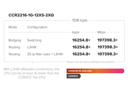 CCR2216-1G-12XS-2XQ, CPU 16 core, 12 SFP28 25 Gbps, 2 QSFP28 100 Gbps