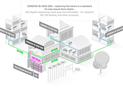 CCR2216-1G-12XS-2XQ, CPU 16 core, 12 SFP28 25 Gbps, 2 QSFP28 100 Gbps