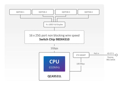 MikroTik Switch Administrable 4 QSFP28, CRS504-4XQ-IN