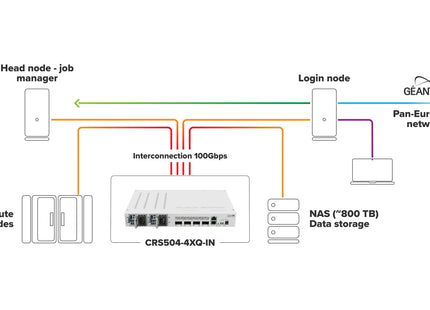 MikroTik Switch Administrable 4 QSFP28, CRS504-4XQ-IN