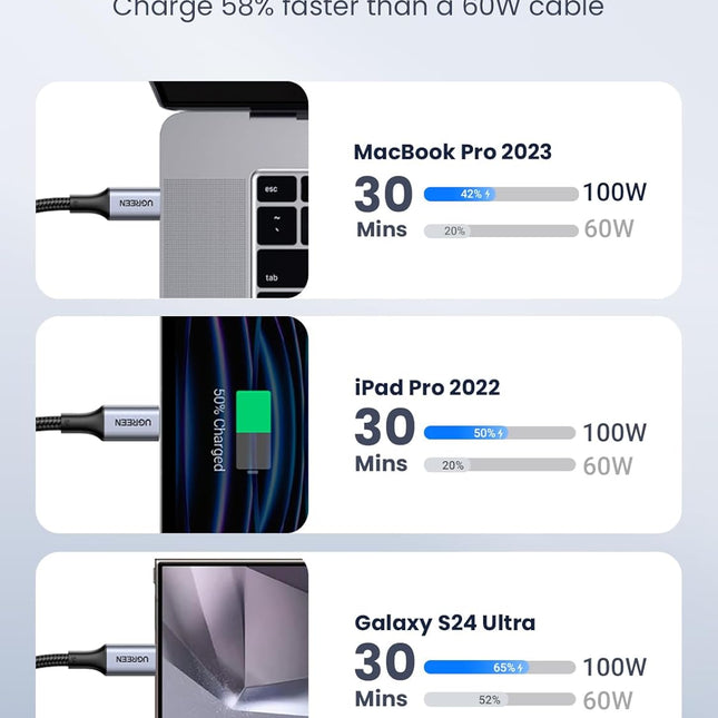 Cable UGREEN US261 USB-C a USB-C | 2 Metros | Gris/Negro
