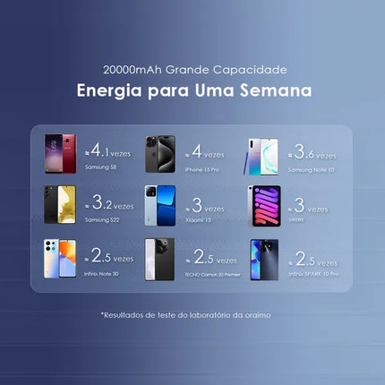 Power Bank Oraimo Traveler 12 | 20000mAh | 4 Puertos | OPB-1201